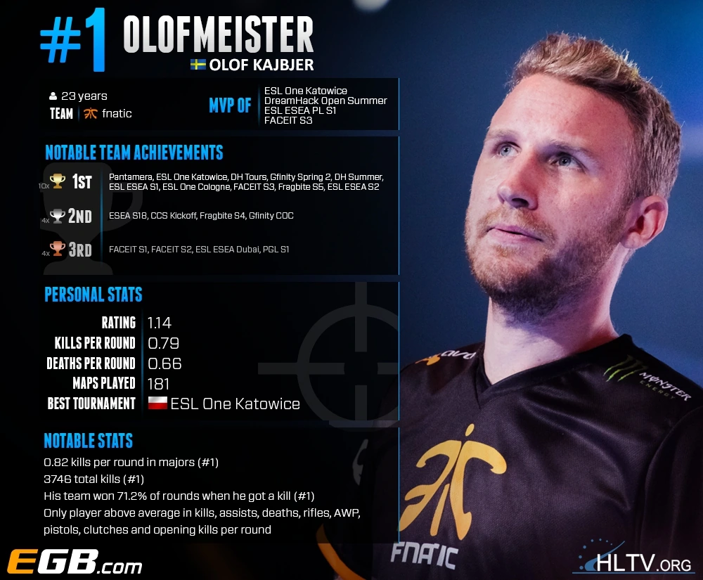 CS:Go - Топ 20 игроков 2015 года от HLTV