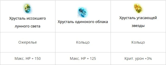 Хрусталь в бижутерию на +150/+125 НР и +3% крита в BDO