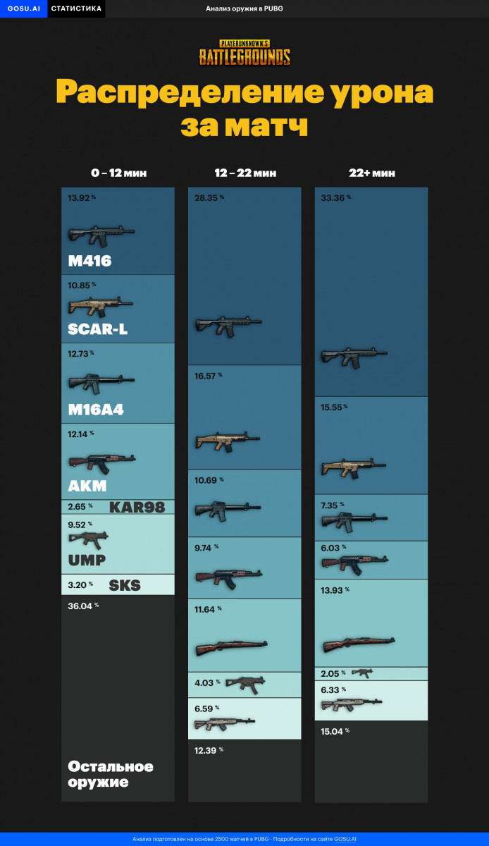 Pubg урон m416 фото 22