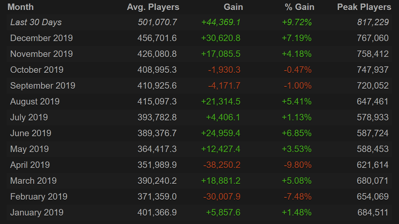 статистика стим по количеству игроков фото 87